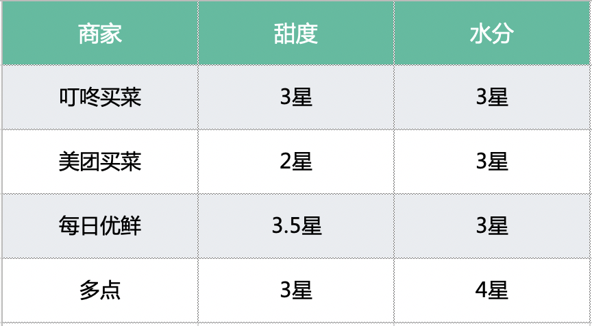 5个美食平台对比：美团饿了么盒马叮咚口碑，帮你省钱省时吃更好